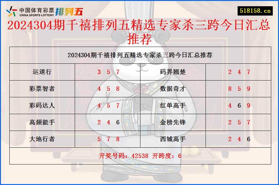 2024304期千禧排列五精选专家杀三跨今日汇总推荐