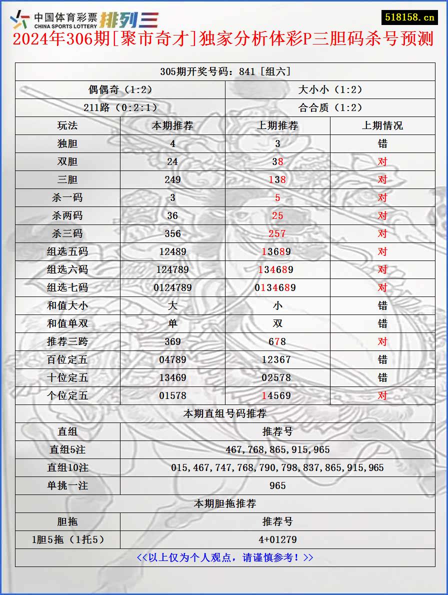 2024年306期[聚市奇才]独家分析体彩P三胆码杀号预测