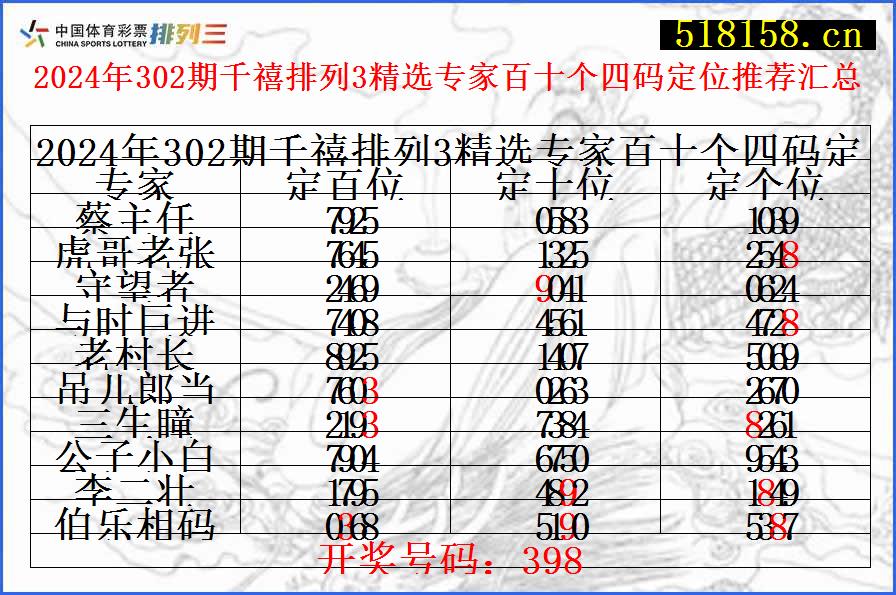 2024年302期千禧排列3精选专家百十个四码定位推荐汇总