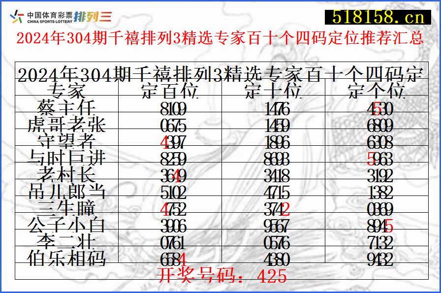 2024年304期千禧排列3精选专家百十个四码定位推荐汇总