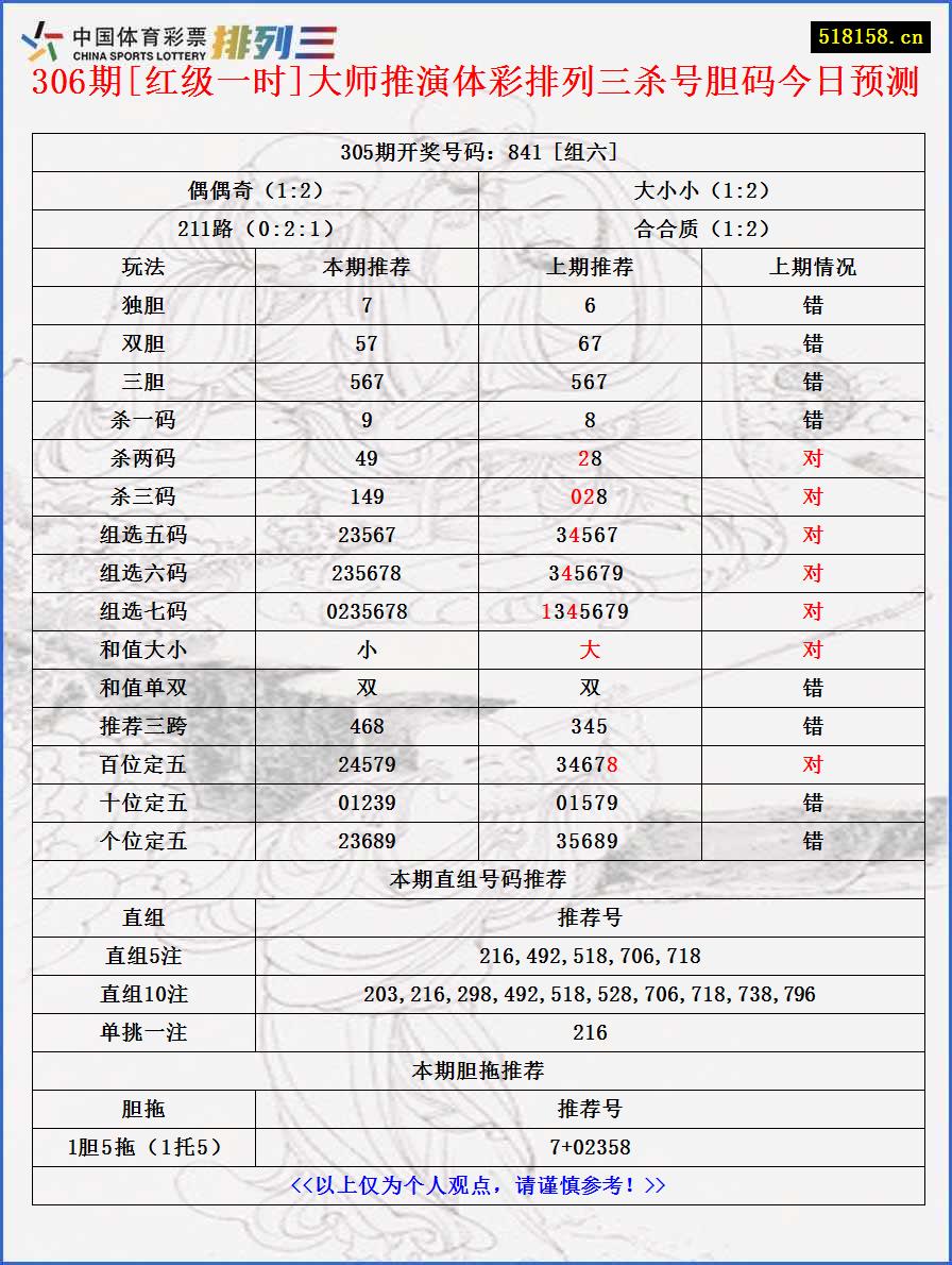 306期[红级一时]大师推演体彩排列三杀号胆码今日预测