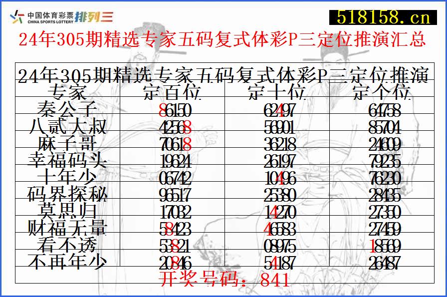 24年305期精选专家五码复式体彩P三定位推演汇总