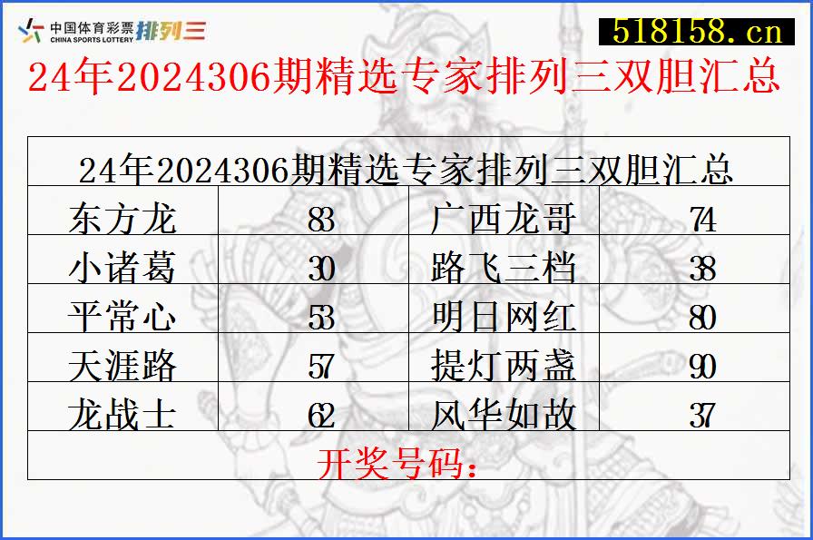 24年2024306期精选专家排列三双胆汇总