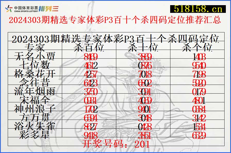 2024303期精选专家体彩P3百十个杀四码定位推荐汇总