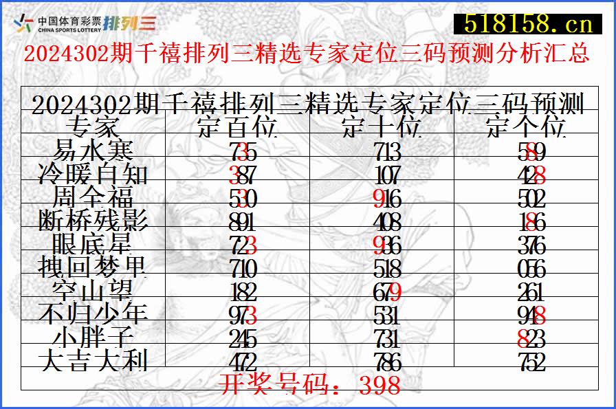 2024302期千禧排列三精选专家定位三码预测分析汇总