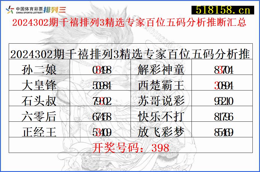 2024302期千禧排列3精选专家百位五码分析推断汇总