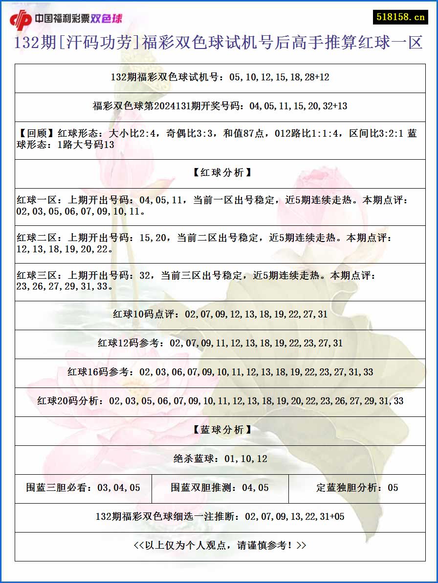 132期[汗码功劳]福彩双色球试机号后高手推算红球一区