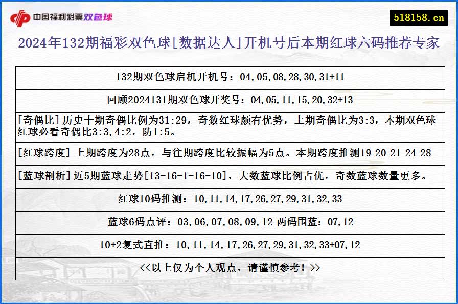 2024年132期福彩双色球[数据达人]开机号后本期红球六码推荐专家