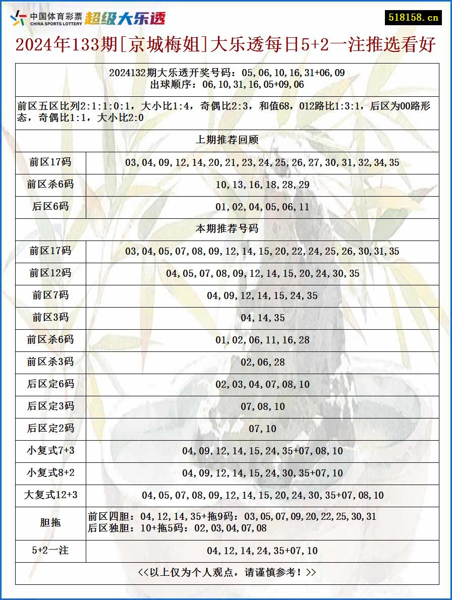 2024年133期[京城梅姐]大乐透每日5+2一注推选看好