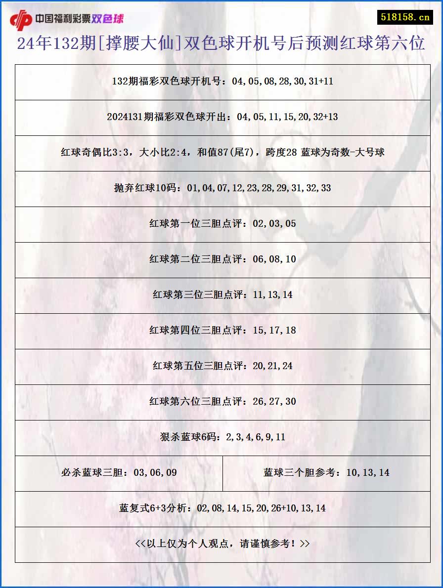 24年132期[撑腰大仙]双色球开机号后预测红球第六位