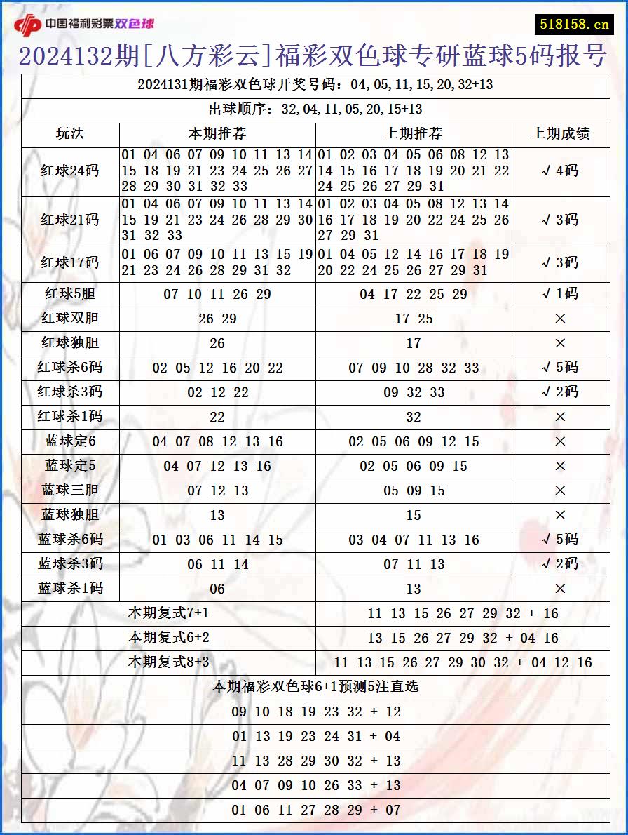 2024132期[八方彩云]福彩双色球专研蓝球5码报号