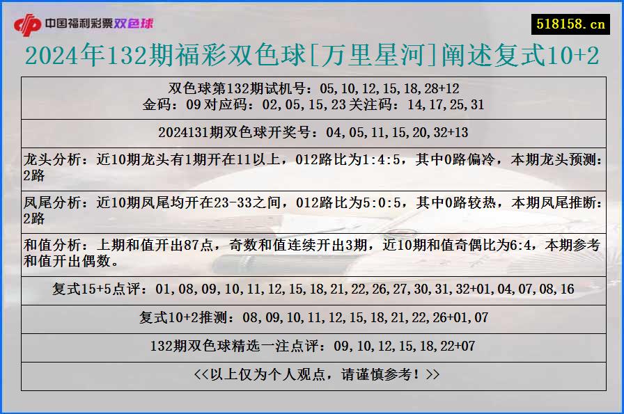 2024年132期福彩双色球[万里星河]阐述复式10+2