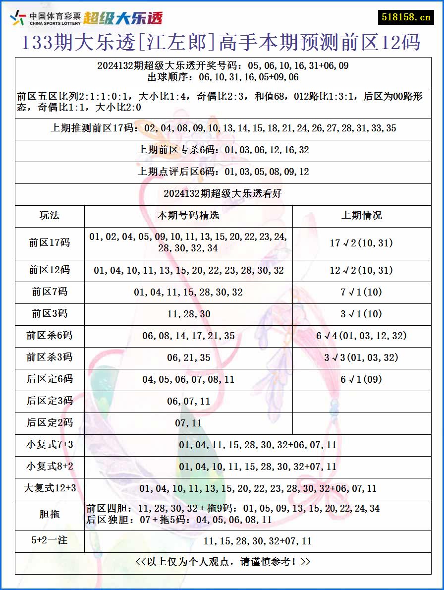 133期大乐透[江左郎]高手本期预测前区12码