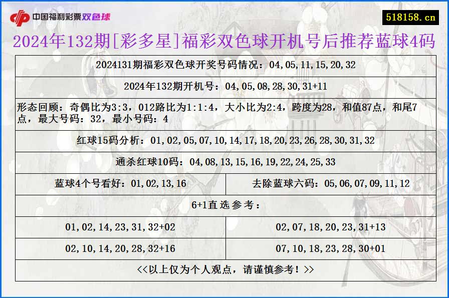 2024年132期[彩多星]福彩双色球开机号后推荐蓝球4码