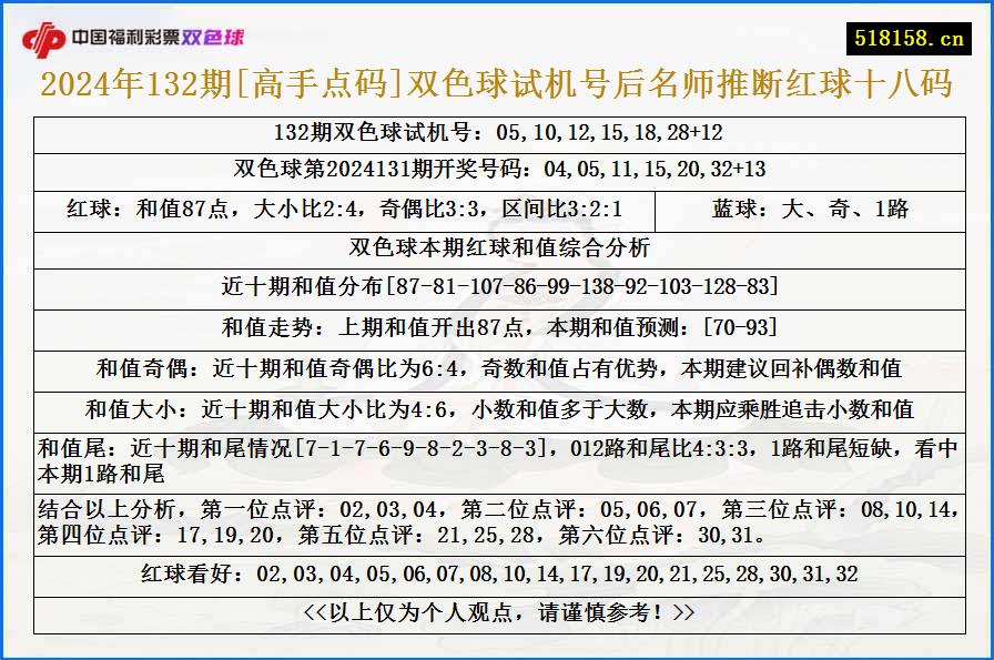 2024年132期[高手点码]双色球试机号后名师推断红球十八码