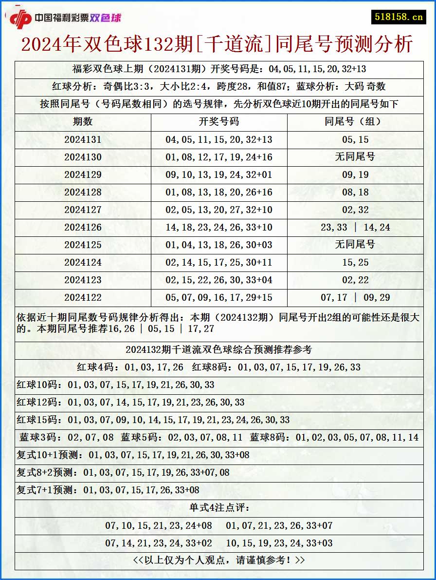 2024年双色球132期[千道流]同尾号预测分析