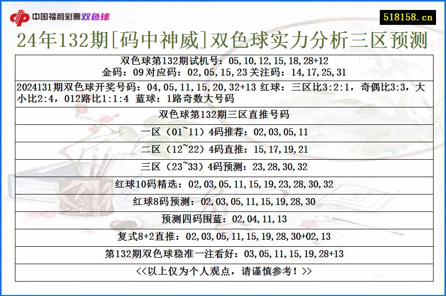 24年132期[码中神威]双色球实力分析三区预测