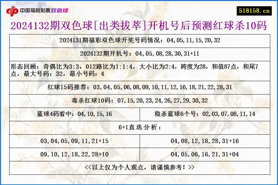 2024132期双色球[出类拔萃]开机号后预测红球杀10码