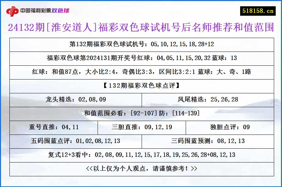 24132期[淮安道人]福彩双色球试机号后名师推荐和值范围