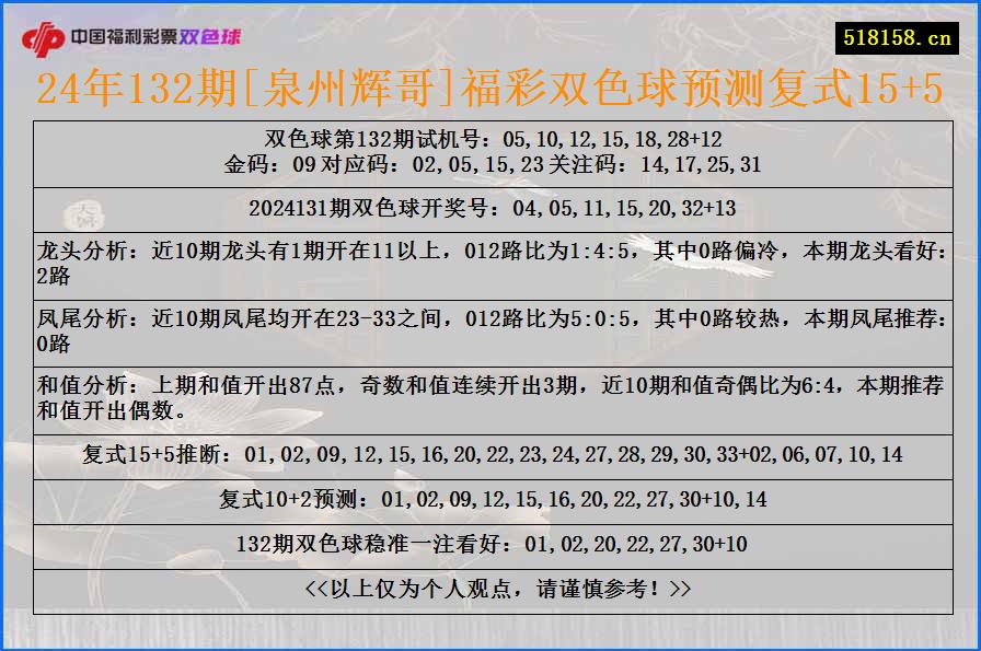 24年132期[泉州辉哥]福彩双色球预测复式15+5