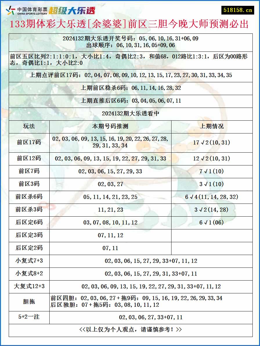 133期体彩大乐透[余婆婆]前区三胆今晚大师预测必出