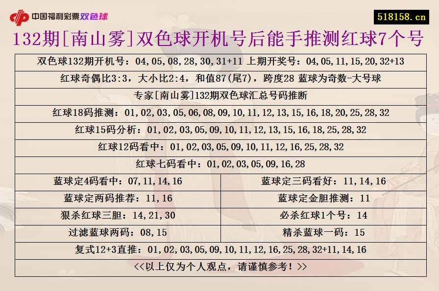 132期[南山雾]双色球开机号后能手推测红球7个号