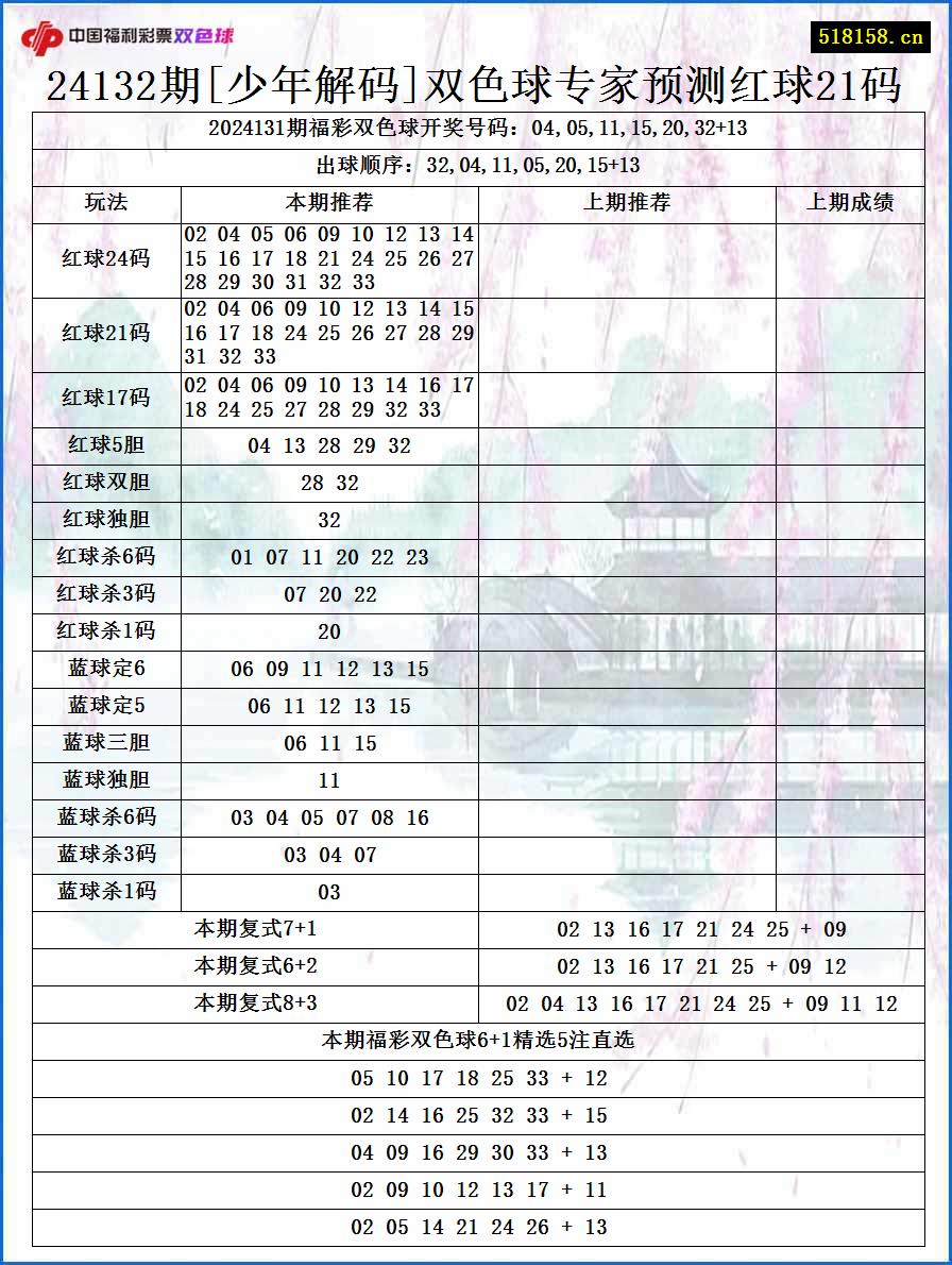 24132期[少年解码]双色球专家预测红球21码