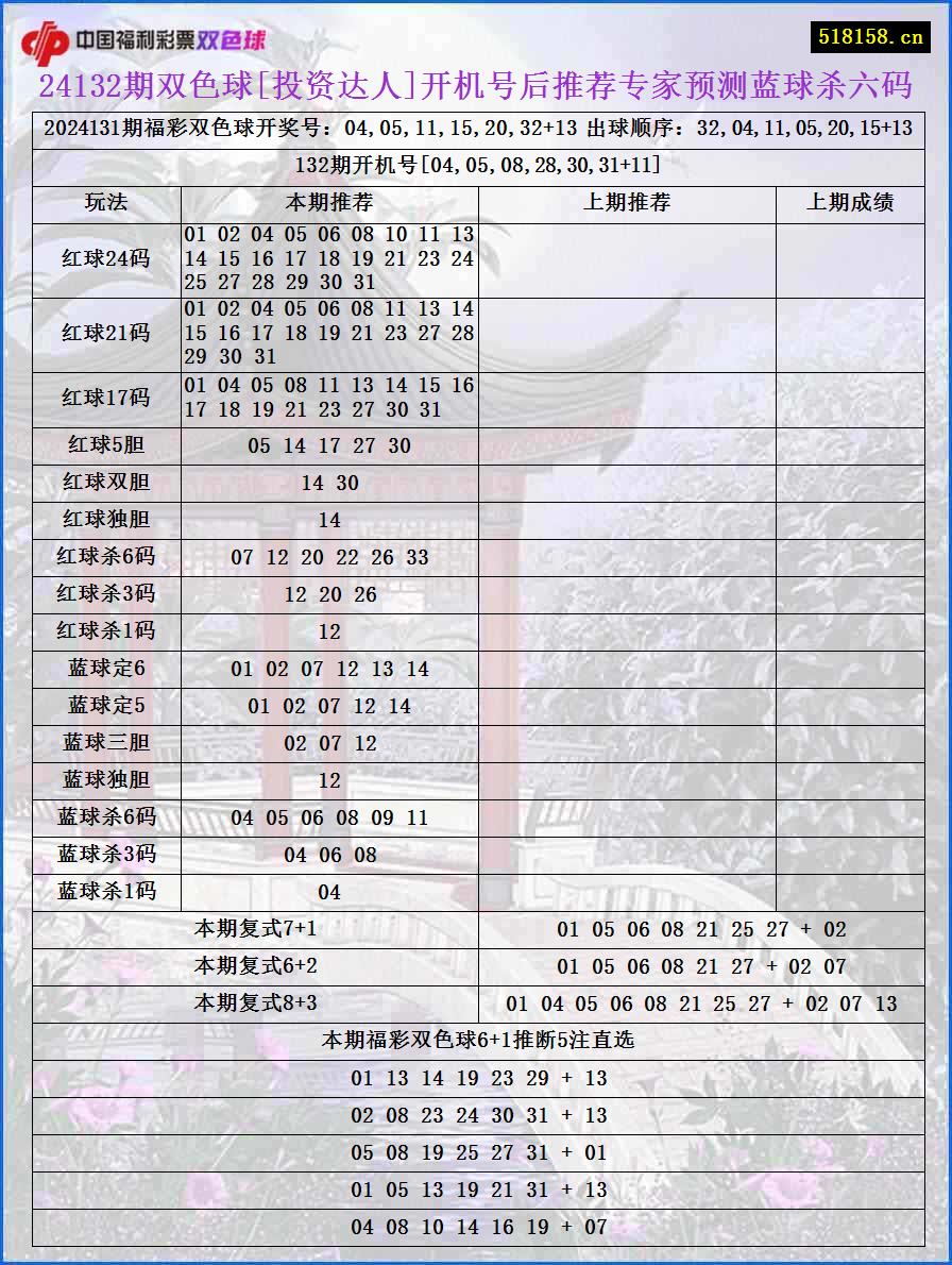 24132期双色球[投资达人]开机号后推荐专家预测蓝球杀六码