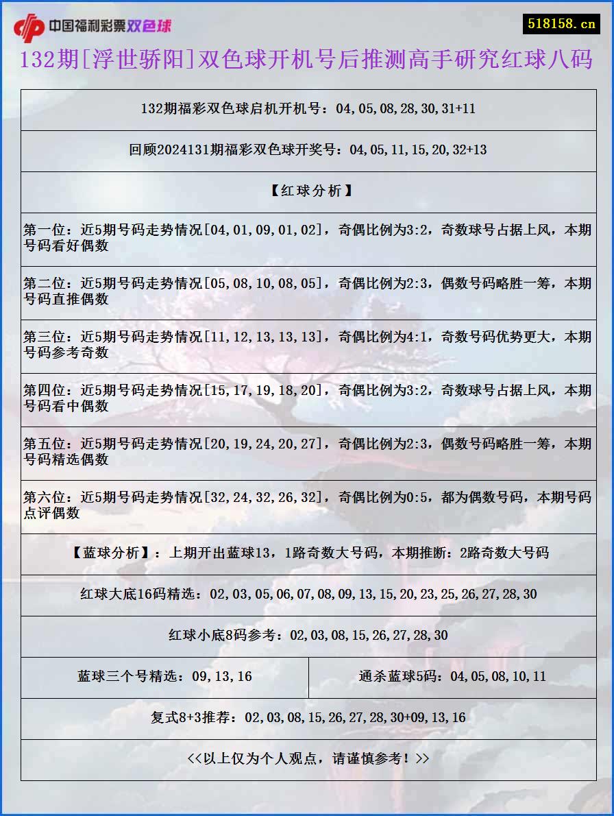 132期[浮世骄阳]双色球开机号后推测高手研究红球八码