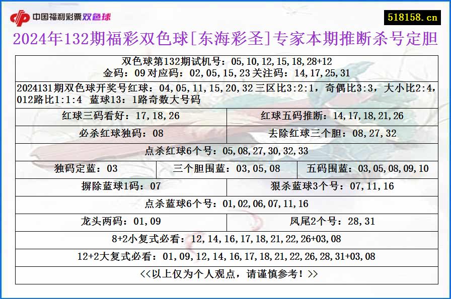 2024年132期福彩双色球[东海彩圣]专家本期推断杀号定胆