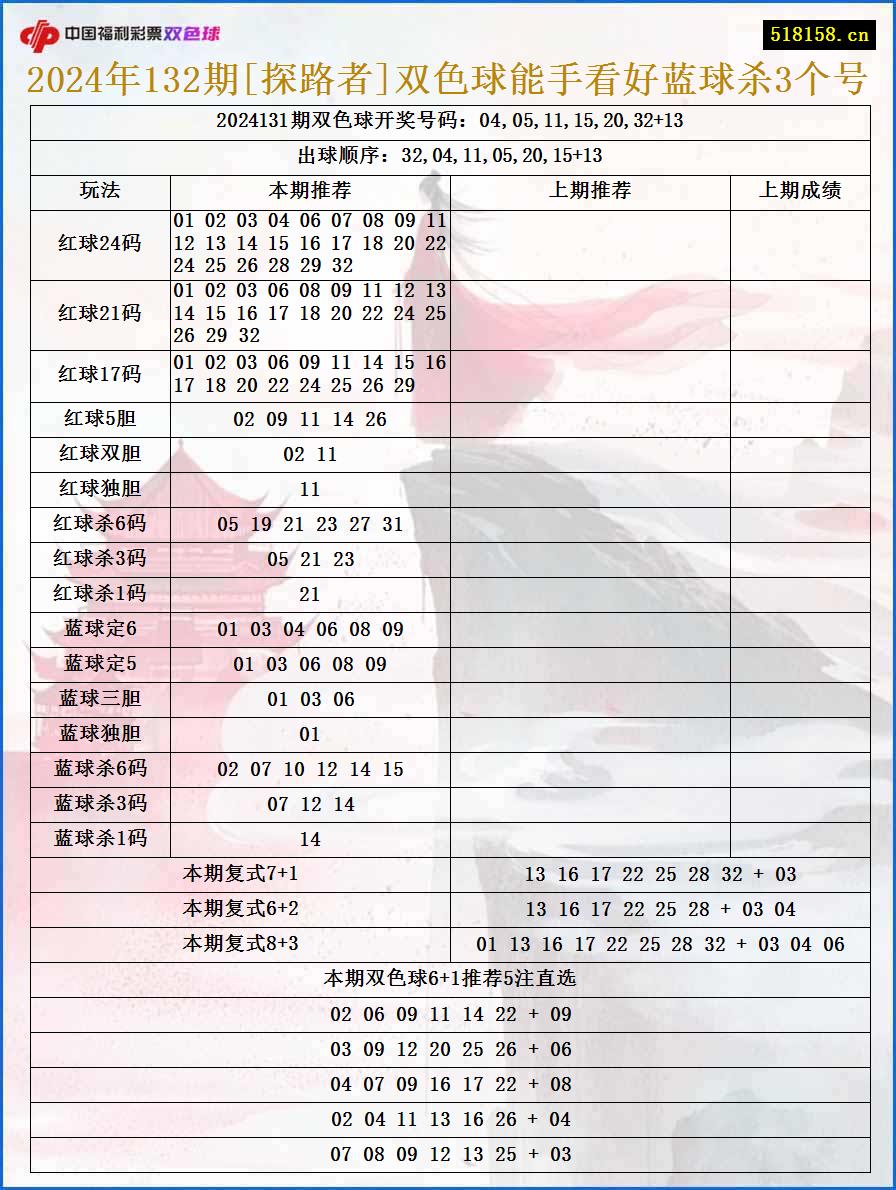 2024年132期[探路者]双色球能手看好蓝球杀3个号