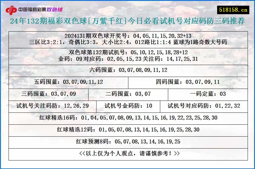 24年132期福彩双色球[万紫千红]今日必看试机号对应码防三码推荐