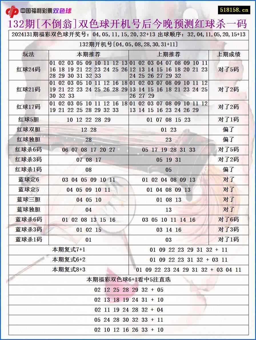 132期[不倒翁]双色球开机号后今晚预测红球杀一码