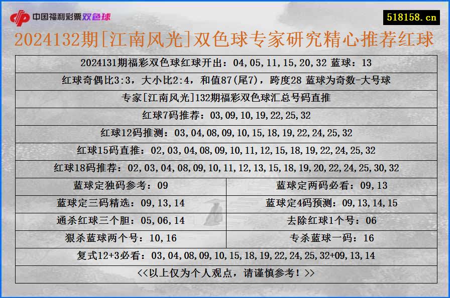 2024132期[江南风光]双色球专家研究精心推荐红球