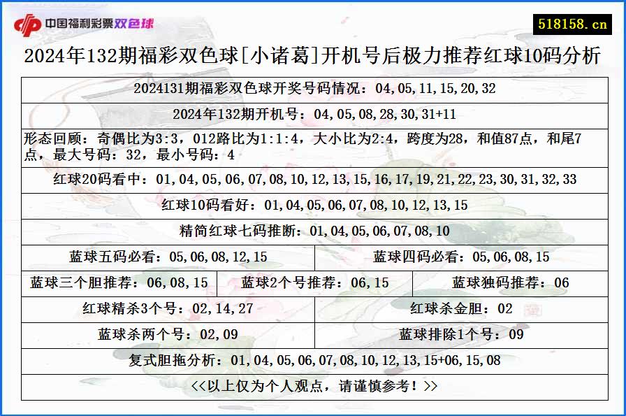 2024年132期福彩双色球[小诸葛]开机号后极力推荐红球10码分析