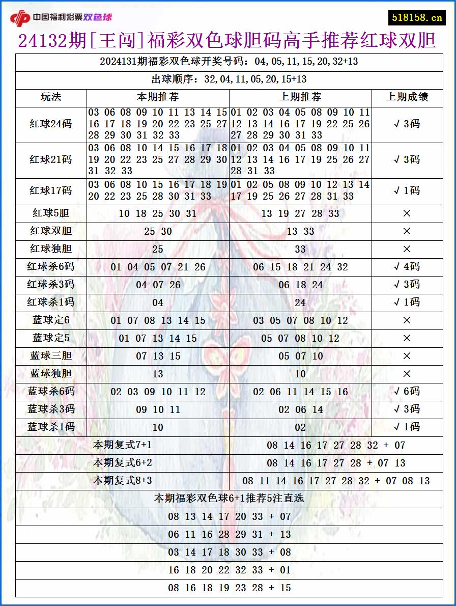 24132期[王闯]福彩双色球胆码高手推荐红球双胆