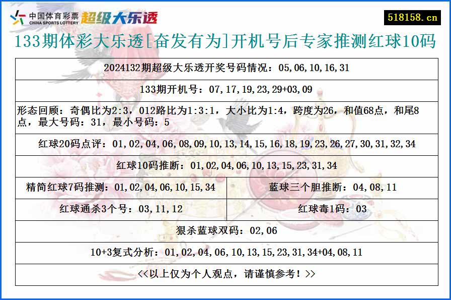 133期体彩大乐透[奋发有为]开机号后专家推测红球10码