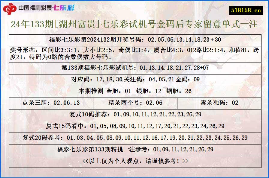 24年133期[湖州富贵]七乐彩试机号金码后专家留意单式一注