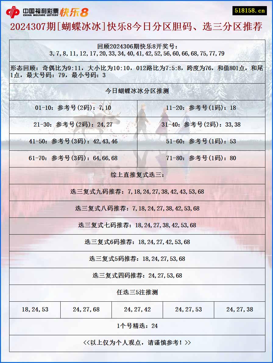 2024307期[蝴蝶冰冰]快乐8今日分区胆码、选三分区推荐