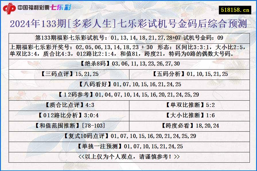 2024年133期[多彩人生]七乐彩试机号金码后综合预测