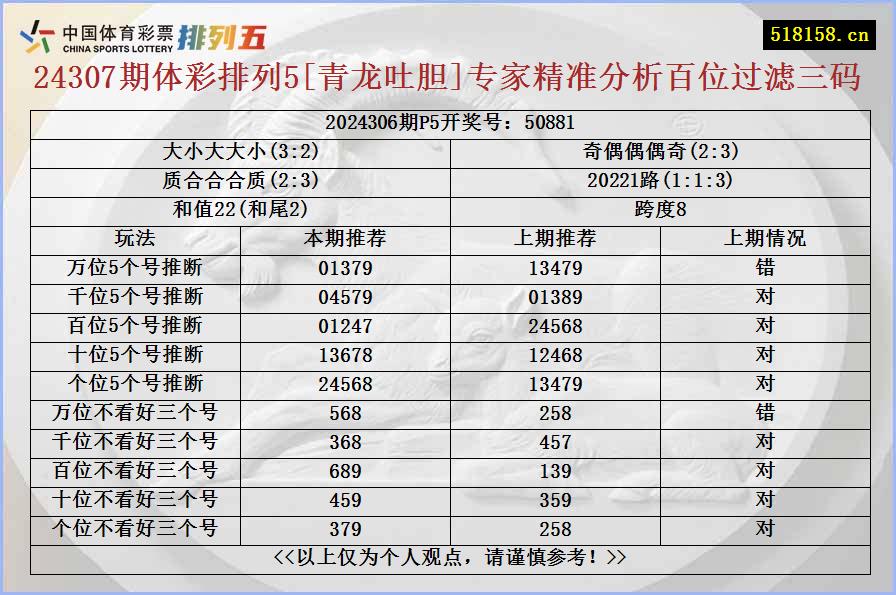 24307期体彩排列5[青龙吐胆]专家精准分析百位过滤三码