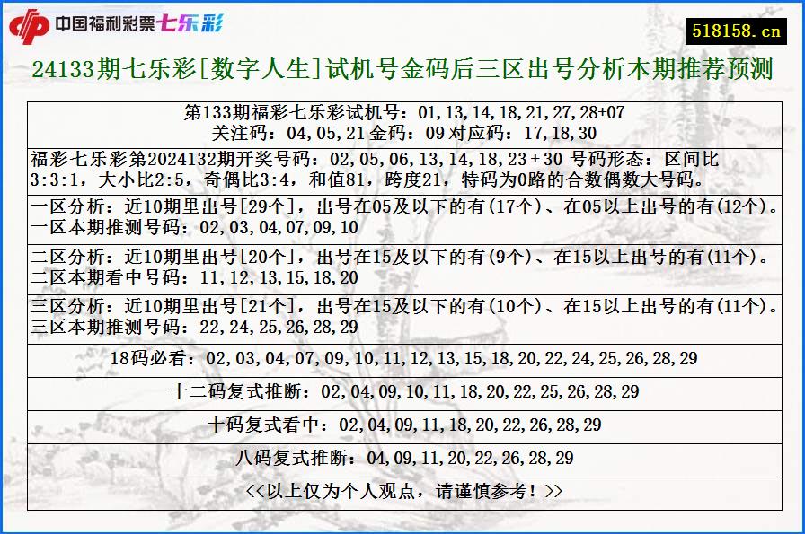 24133期七乐彩[数字人生]试机号金码后三区出号分析本期推荐预测