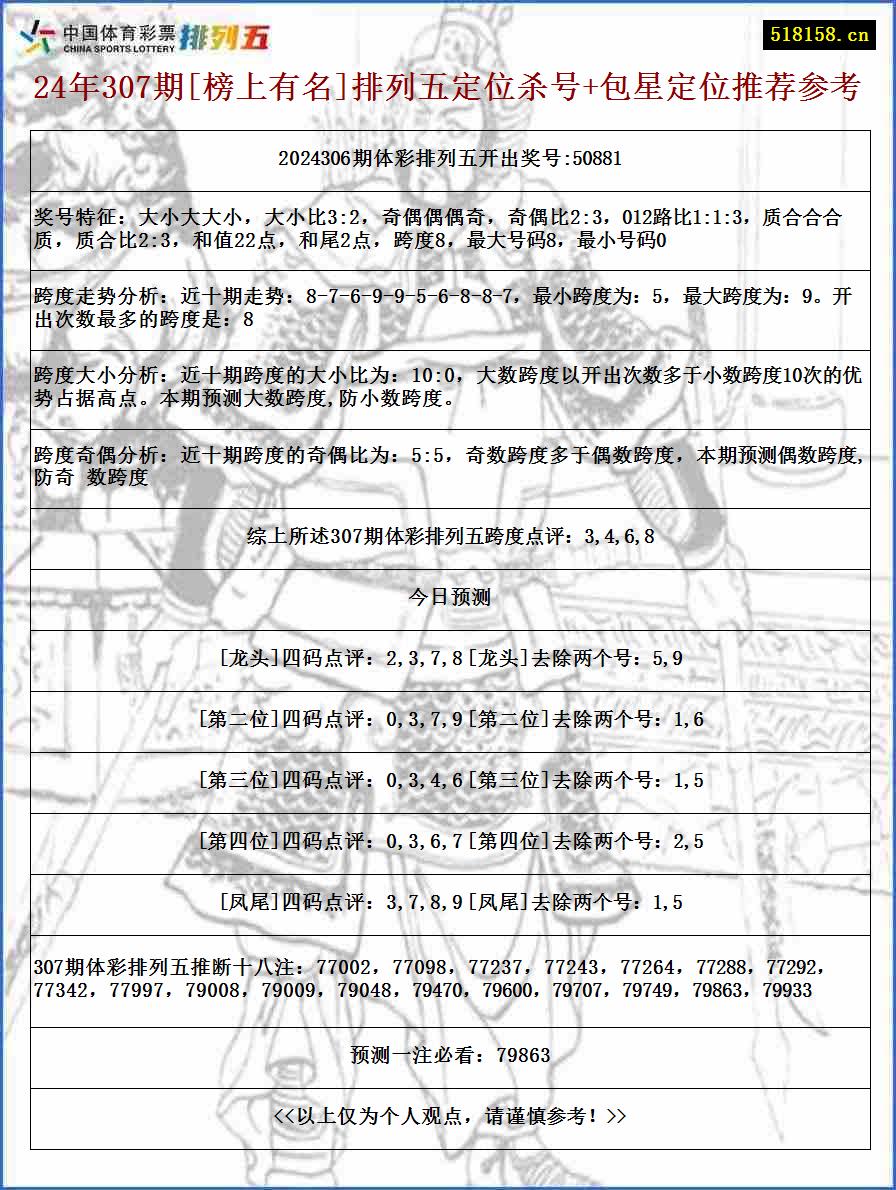 24年307期[榜上有名]排列五定位杀号+包星定位推荐参考