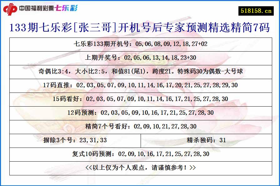 133期七乐彩[张三哥]开机号后专家预测精选精简7码