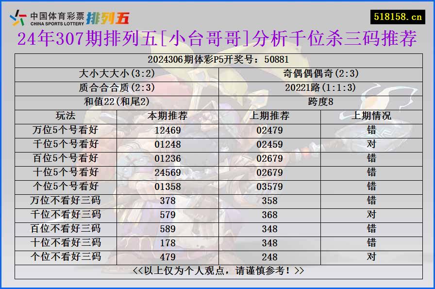 24年307期排列五[小台哥哥]分析千位杀三码推荐