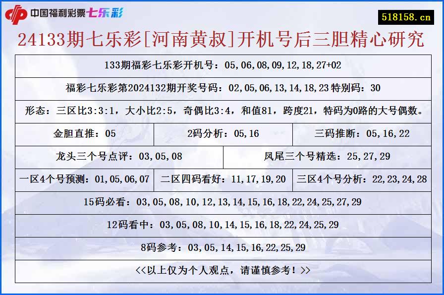 24133期七乐彩[河南黄叔]开机号后三胆精心研究