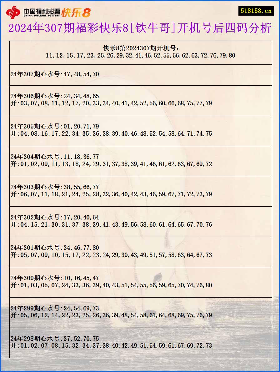 2024年307期福彩快乐8[铁牛哥]开机号后四码分析