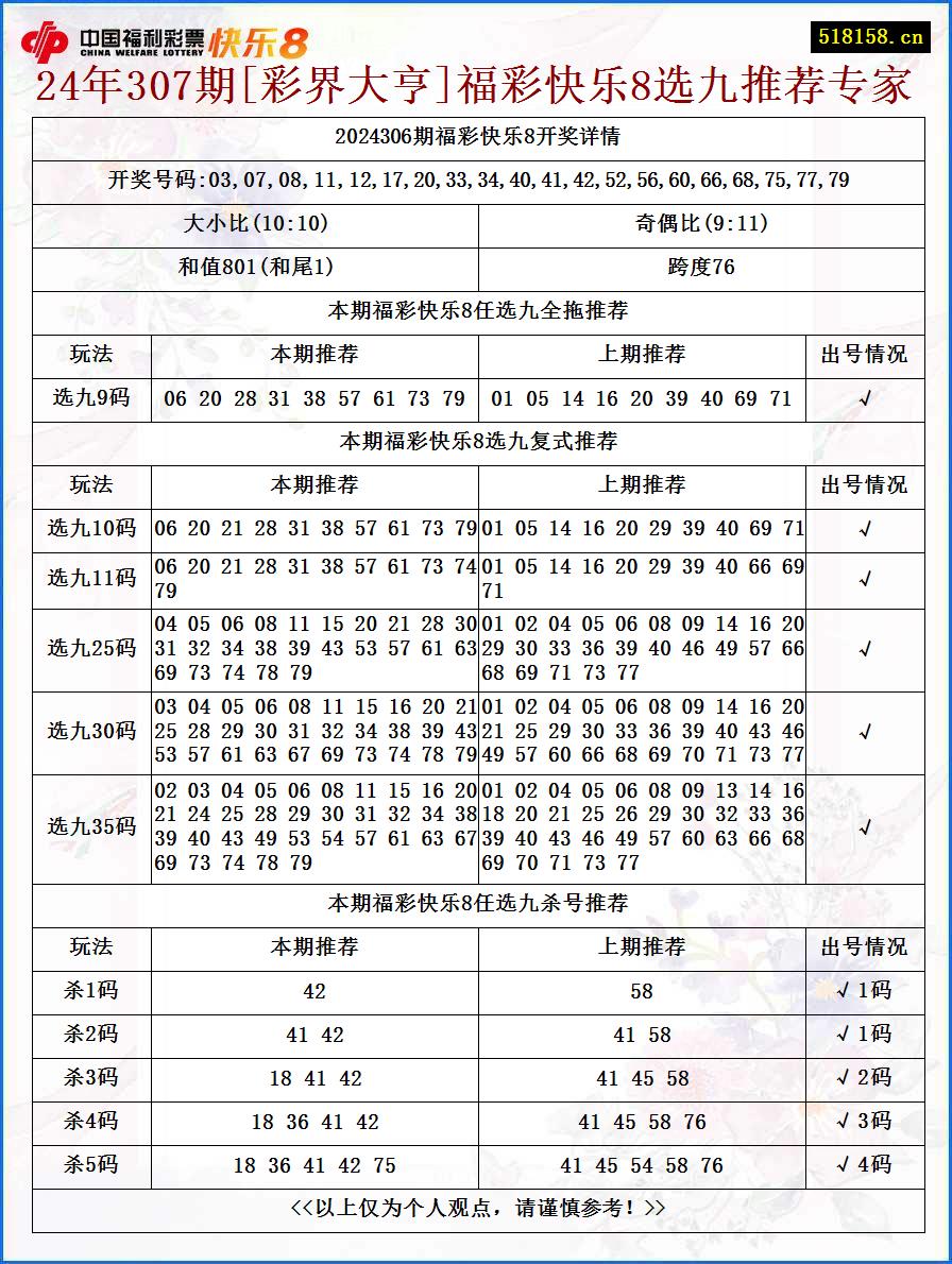 24年307期[彩界大亨]福彩快乐8选九推荐专家