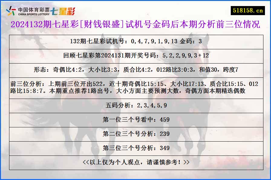 2024132期七星彩[财钱银盛]试机号金码后本期分析前三位情况