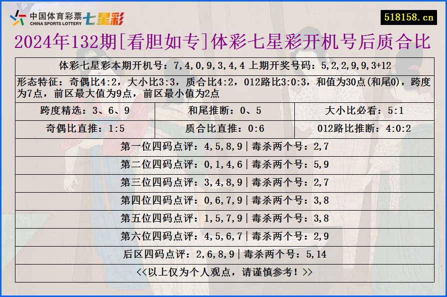 2024年132期[看胆如专]体彩七星彩开机号后质合比